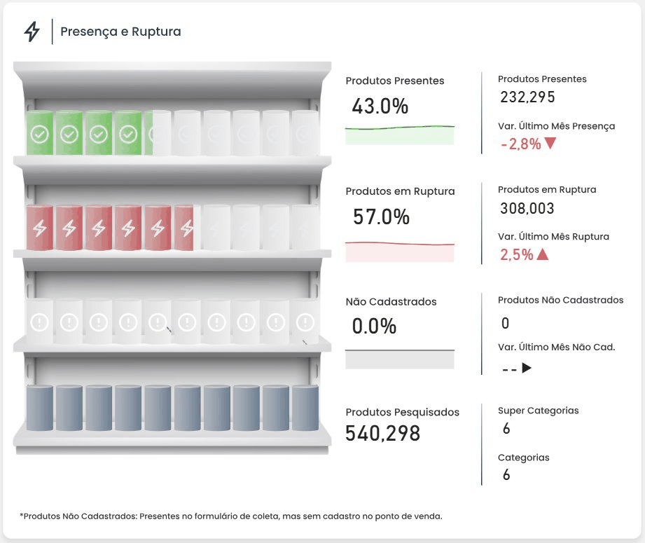 Big numbers de presença, ruptura e não cadastrados