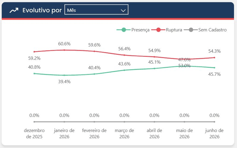 Evolutivo de presença, ruptura e sem cadastro
