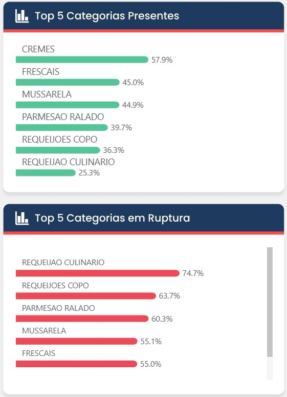 Top 5 categorias presentes e em ruptura
