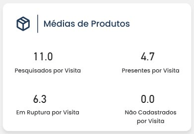 Card de médias de produtos por visita
