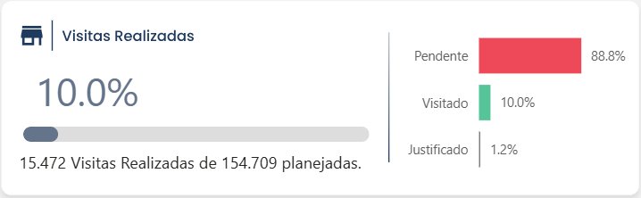 Big number de Visitas Realizadas con estados