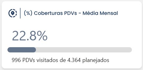 Cobertura de PDV promedio mensual