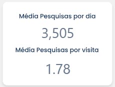 Médias de pesquisas por dia e por visita