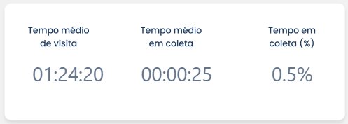 Tempos médios de visita e coleta