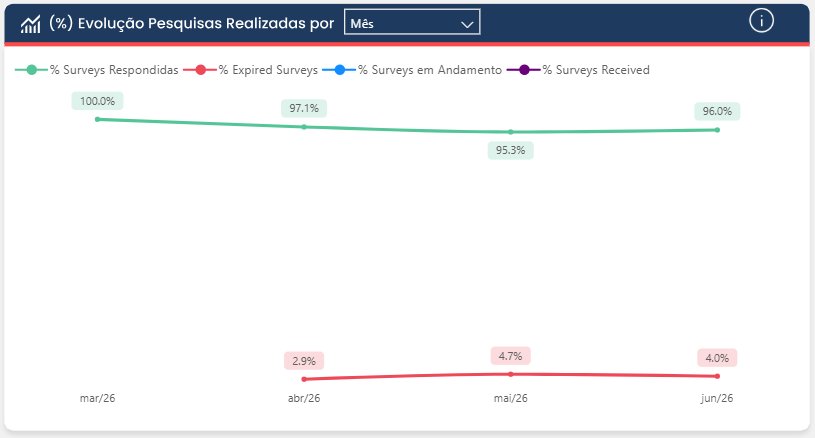 Evolução de pesquisas realizadas por mês