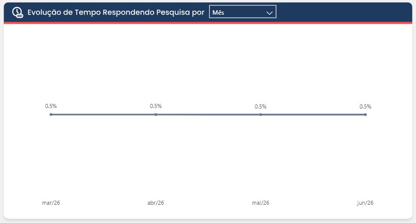 Evolução do tempo respondendo pesquisa