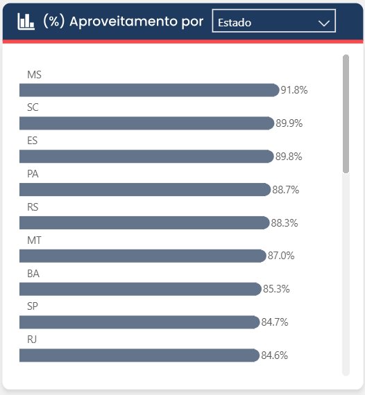 Ranking de aproveitamento por estado
