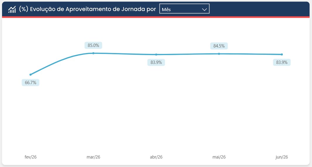 Evolução do aproveitamento de jornada