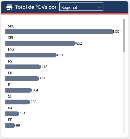 Total de PDVs por regional
