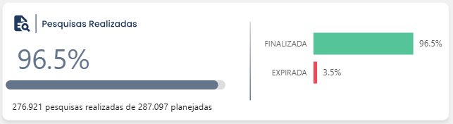 Pesquisas realizadas com status