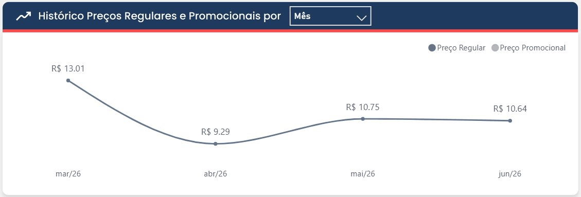 Histórico de preços regulares e promocionais