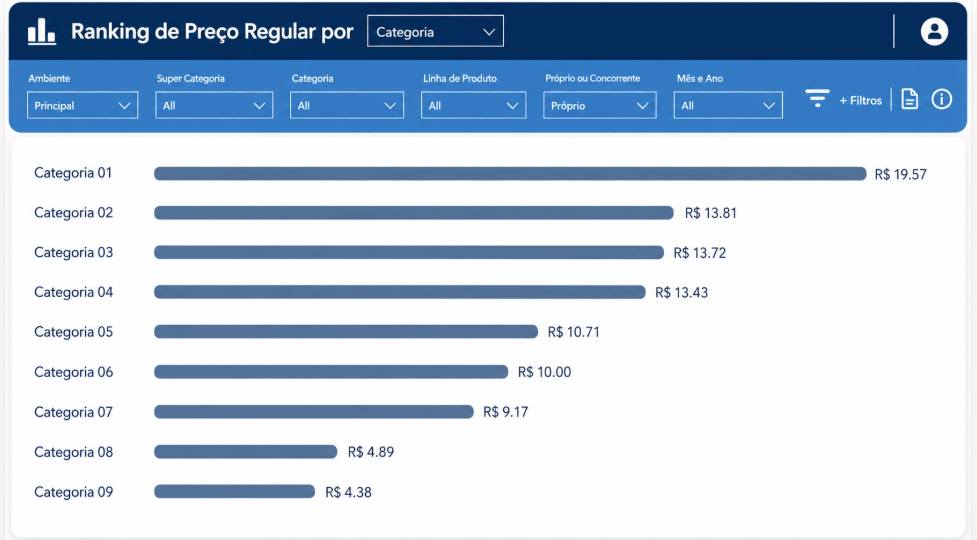 Ranking de Preço Regular por Categoria