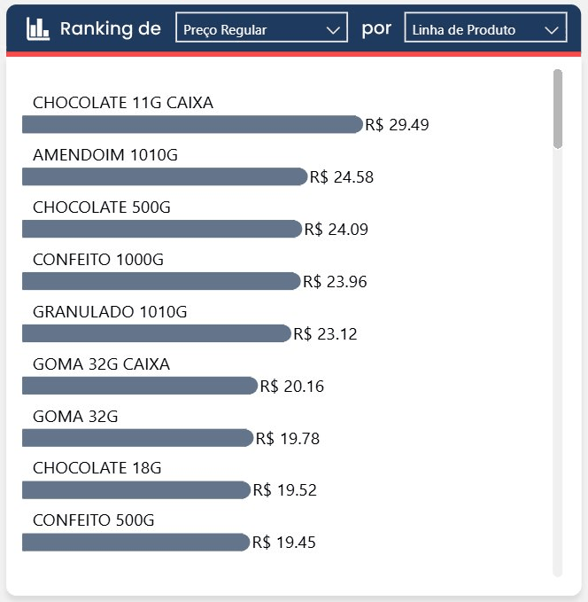 Ranking de preço por linha de produto