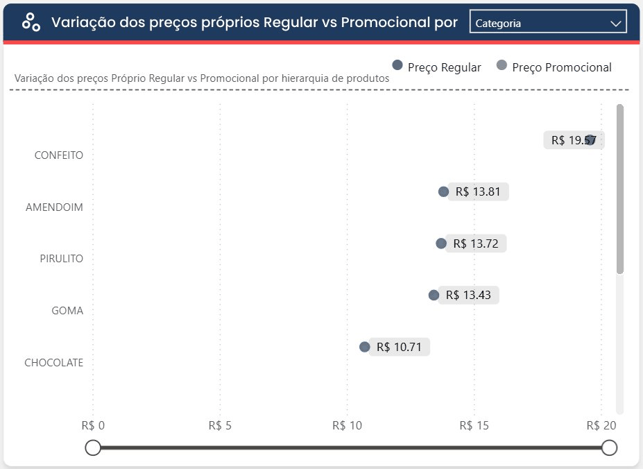 Variação de preço regular vs promocional por categoria