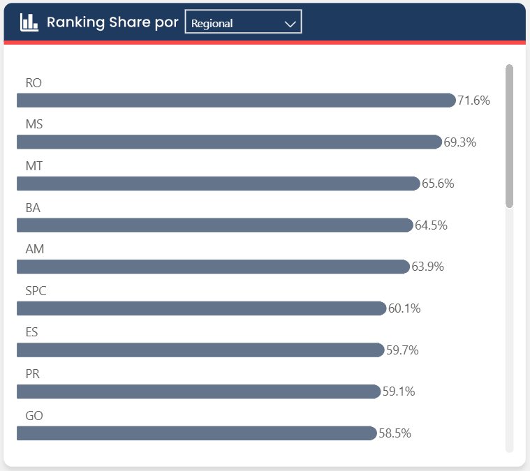 Ranking de share por regional