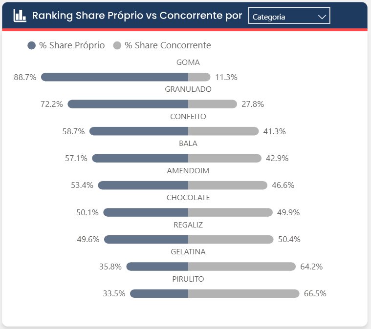 Ranking share próprio vs concorrente por categoria