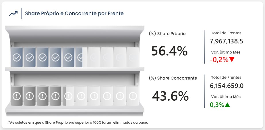 Big numbers de Share Próprio e Concorrente