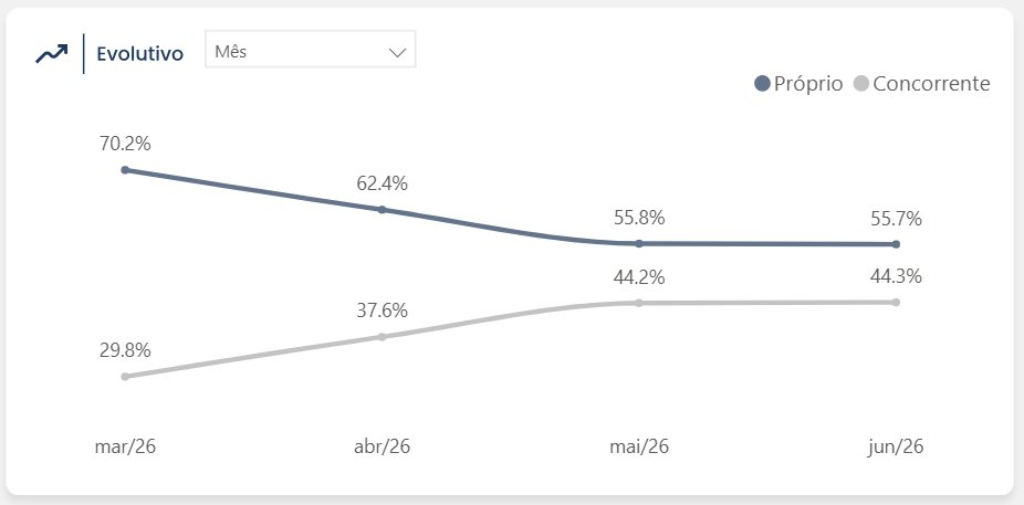 Evolutivo de share próprio e concorrente