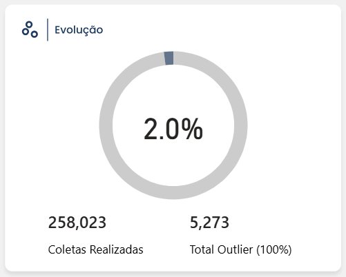 Evolução de outliers