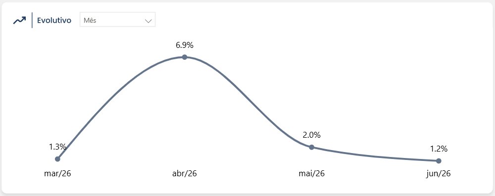 Evolutivo mensal de outliers