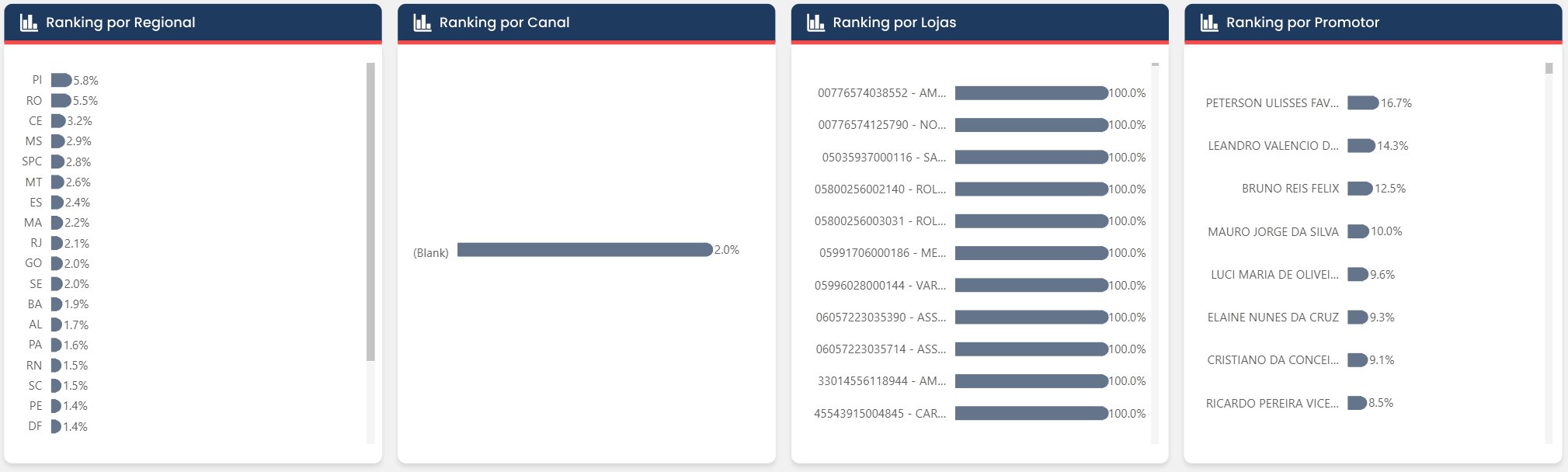 Rankings de outliers
